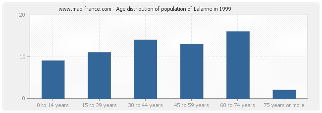 Age distribution of population of Lalanne in 1999