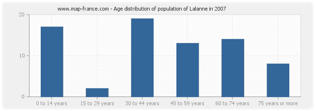 Age distribution of population of Lalanne in 2007