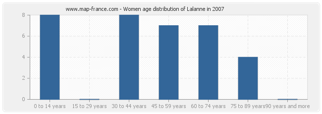 Women age distribution of Lalanne in 2007