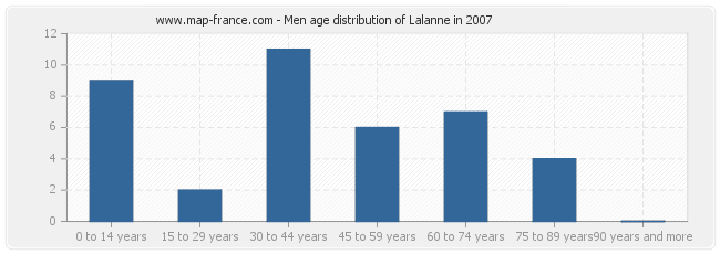 Men age distribution of Lalanne in 2007