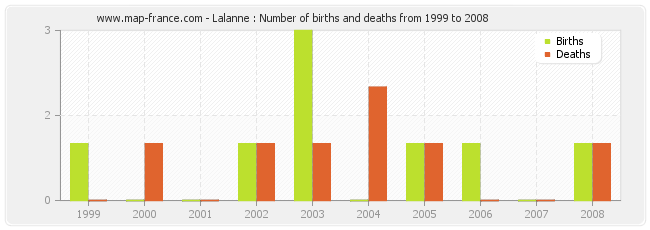 Lalanne : Number of births and deaths from 1999 to 2008