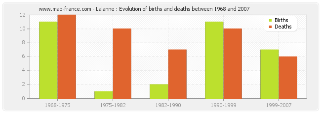 Lalanne : Evolution of births and deaths between 1968 and 2007