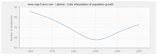 Lalanne : Cubic interpolation of population growth