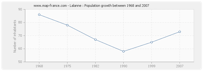 Population Lalanne