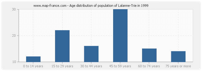 Age distribution of population of Lalanne-Trie in 1999