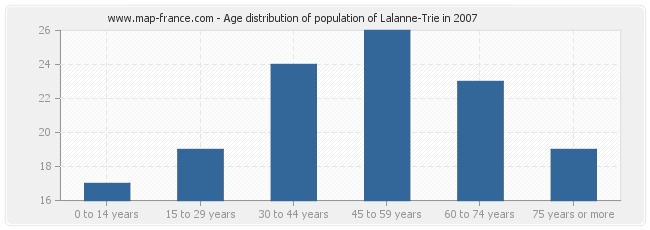 Age distribution of population of Lalanne-Trie in 2007