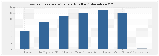 Women age distribution of Lalanne-Trie in 2007