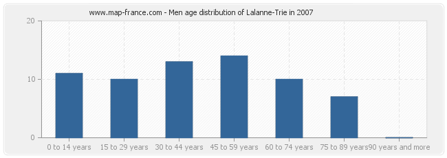 Men age distribution of Lalanne-Trie in 2007