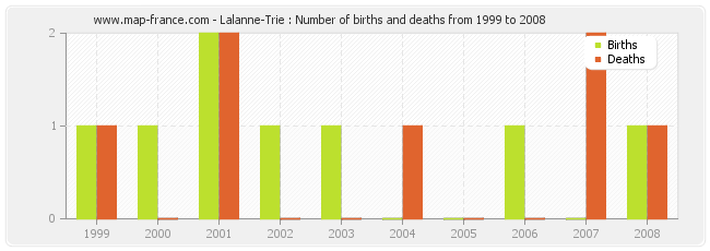 Lalanne-Trie : Number of births and deaths from 1999 to 2008