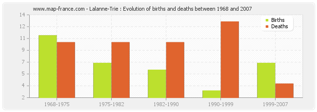 Lalanne-Trie : Evolution of births and deaths between 1968 and 2007