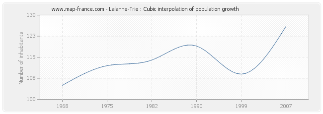Lalanne-Trie : Cubic interpolation of population growth