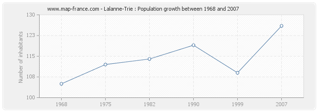 Population Lalanne-Trie