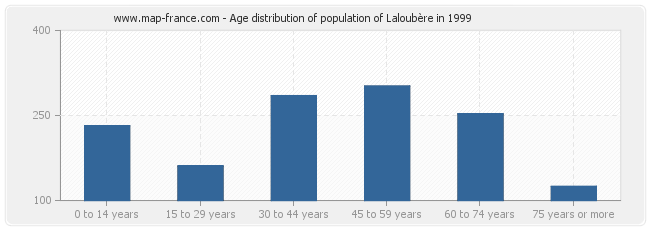 Age distribution of population of Laloubère in 1999