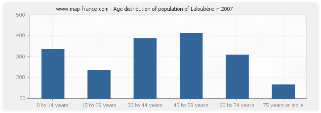 Age distribution of population of Laloubère in 2007