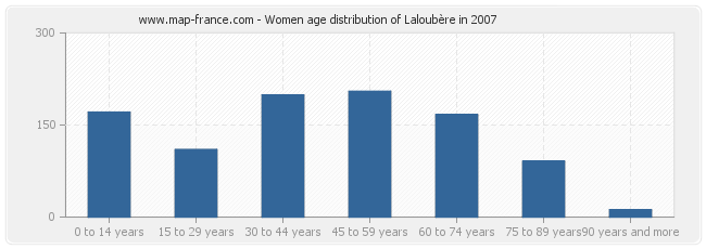 Women age distribution of Laloubère in 2007