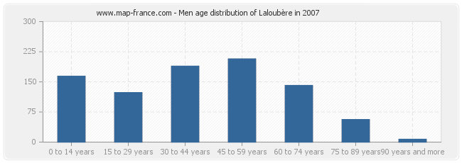 Men age distribution of Laloubère in 2007