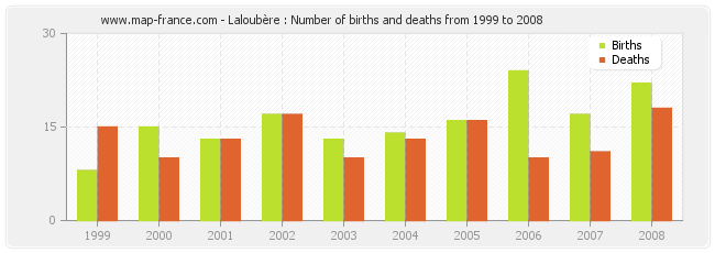 Laloubère : Number of births and deaths from 1999 to 2008