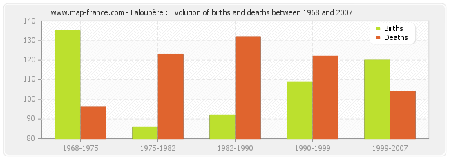 Laloubère : Evolution of births and deaths between 1968 and 2007