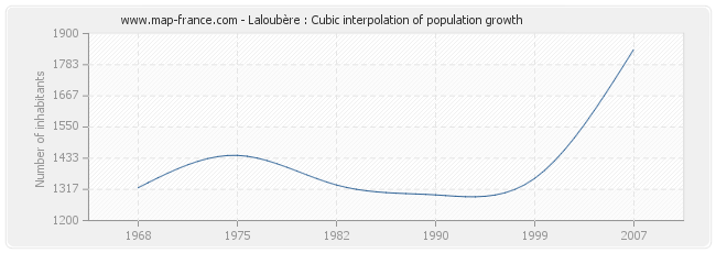 Laloubère : Cubic interpolation of population growth
