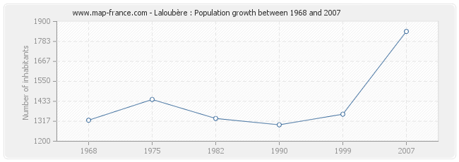 Population Laloubère