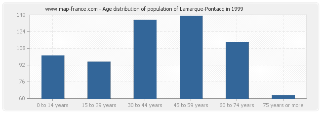 Age distribution of population of Lamarque-Pontacq in 1999