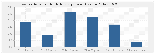 Age distribution of population of Lamarque-Pontacq in 2007