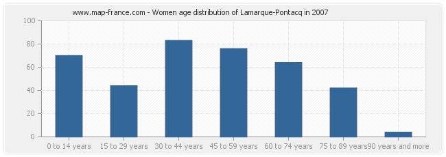 Women age distribution of Lamarque-Pontacq in 2007