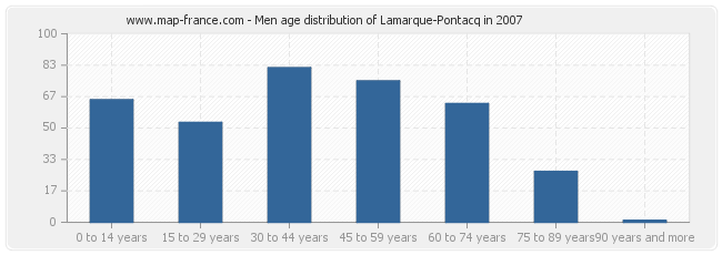 Men age distribution of Lamarque-Pontacq in 2007