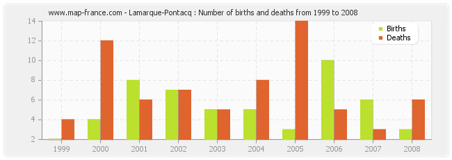 Lamarque-Pontacq : Number of births and deaths from 1999 to 2008