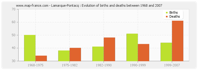 Lamarque-Pontacq : Evolution of births and deaths between 1968 and 2007