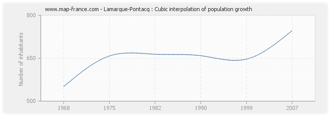 Lamarque-Pontacq : Cubic interpolation of population growth