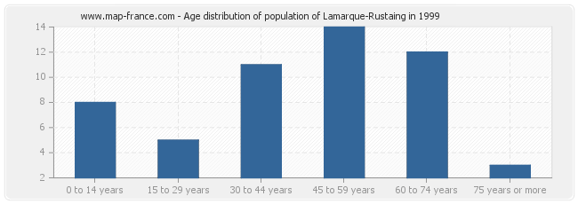 Age distribution of population of Lamarque-Rustaing in 1999