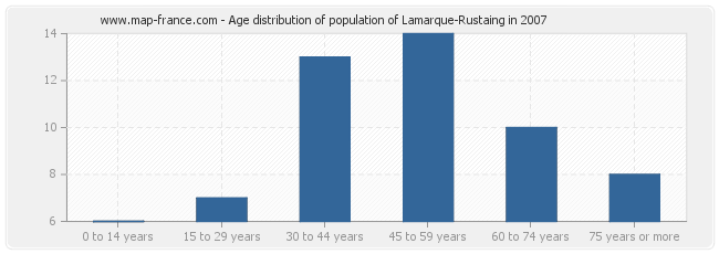 Age distribution of population of Lamarque-Rustaing in 2007