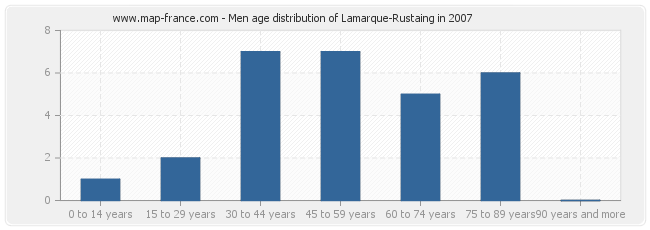 Men age distribution of Lamarque-Rustaing in 2007