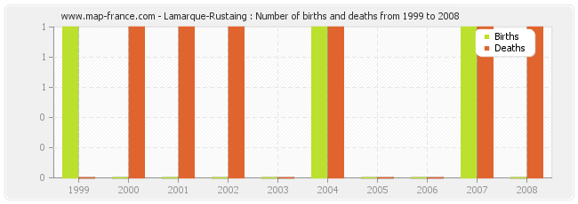 Lamarque-Rustaing : Number of births and deaths from 1999 to 2008