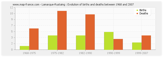 Lamarque-Rustaing : Evolution of births and deaths between 1968 and 2007