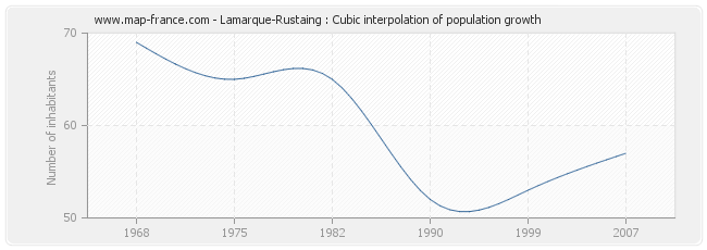 Lamarque-Rustaing : Cubic interpolation of population growth