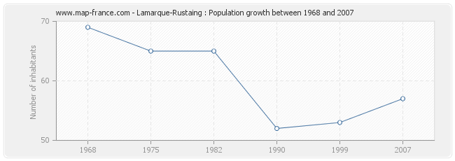 Population Lamarque-Rustaing