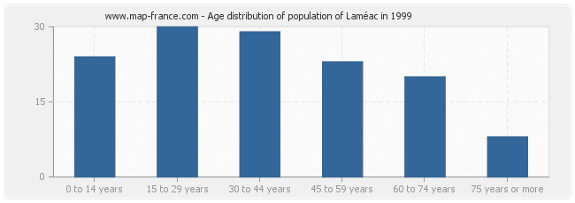 Age distribution of population of Laméac in 1999