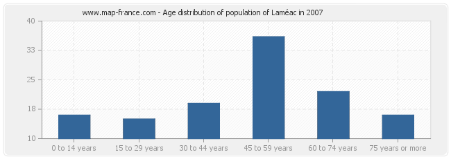 Age distribution of population of Laméac in 2007