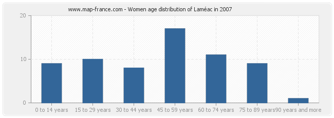 Women age distribution of Laméac in 2007