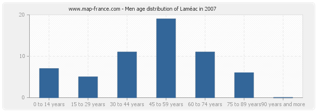 Men age distribution of Laméac in 2007