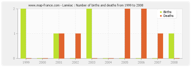 Laméac : Number of births and deaths from 1999 to 2008