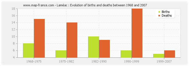 Laméac : Evolution of births and deaths between 1968 and 2007