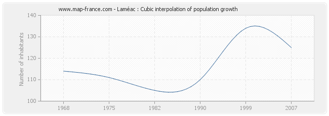 Laméac : Cubic interpolation of population growth