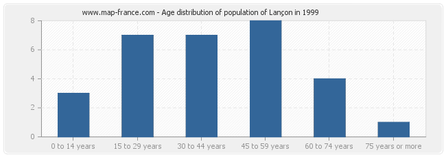 Age distribution of population of Lançon in 1999