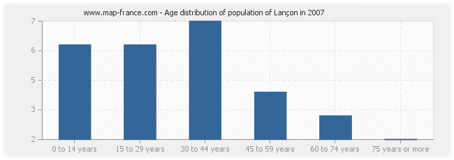 Age distribution of population of Lançon in 2007