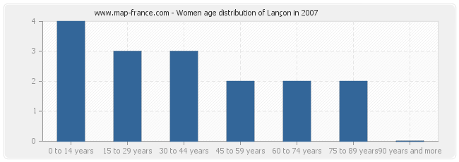 Women age distribution of Lançon in 2007