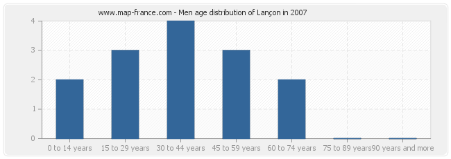 Men age distribution of Lançon in 2007