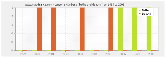 Lançon : Number of births and deaths from 1999 to 2008